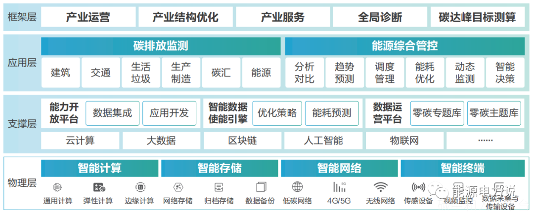 零碳智慧园区的10个典型案例-碳中和人才平台