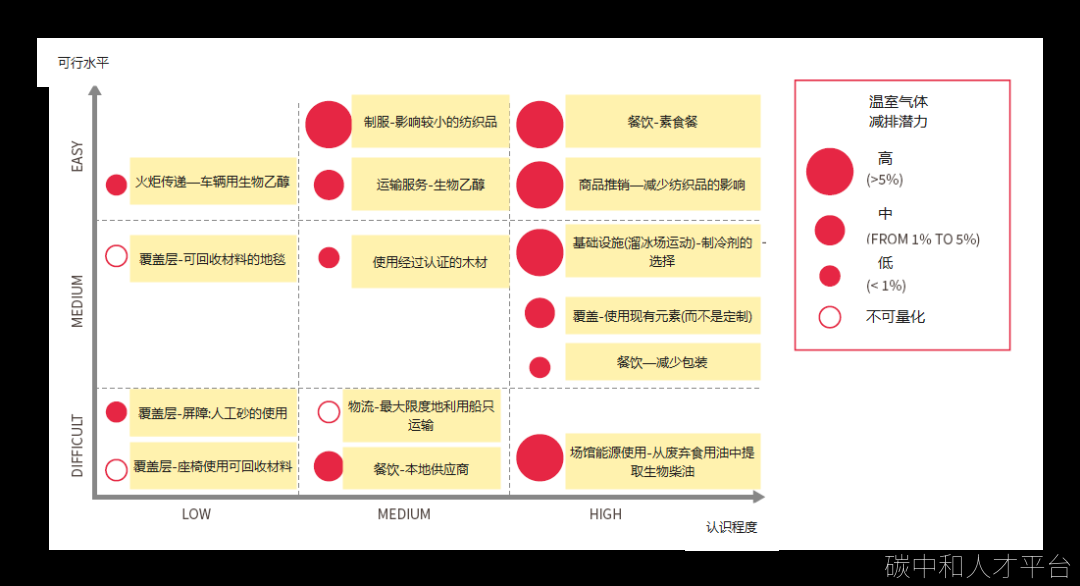 国际奥委会的碳足迹方法学-碳中和人才平台