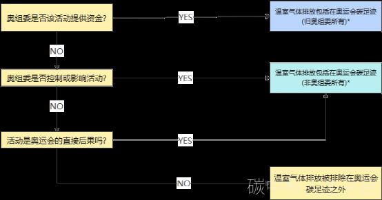 国际奥委会的碳足迹方法学-碳中和人才平台