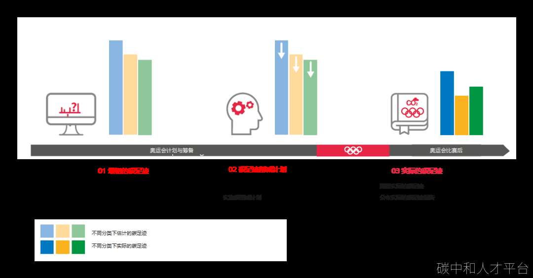 国际奥委会的碳足迹方法学-碳中和人才平台