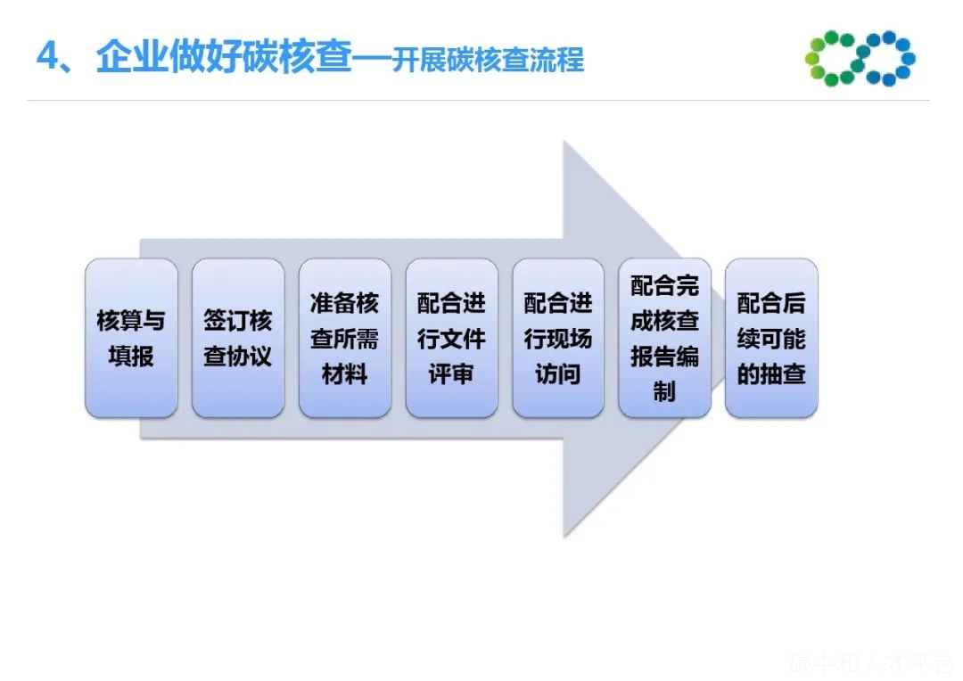 碳核查工作中出现的典型问题及应对方法-碳中和人才平台