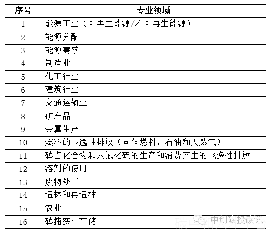 技术干货 | 各类型CCER减碳量如何核算？如何开发！-碳中和人才平台