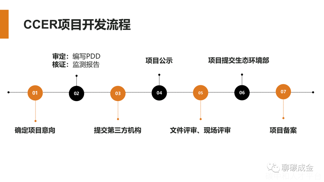 2022碳排放政策与双碳目标-碳中和人才平台