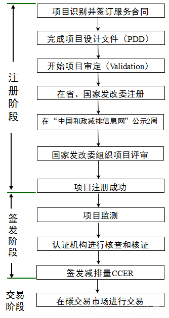 技术干货 | 各类型CCER减碳量如何核算？如何开发！-碳中和人才平台