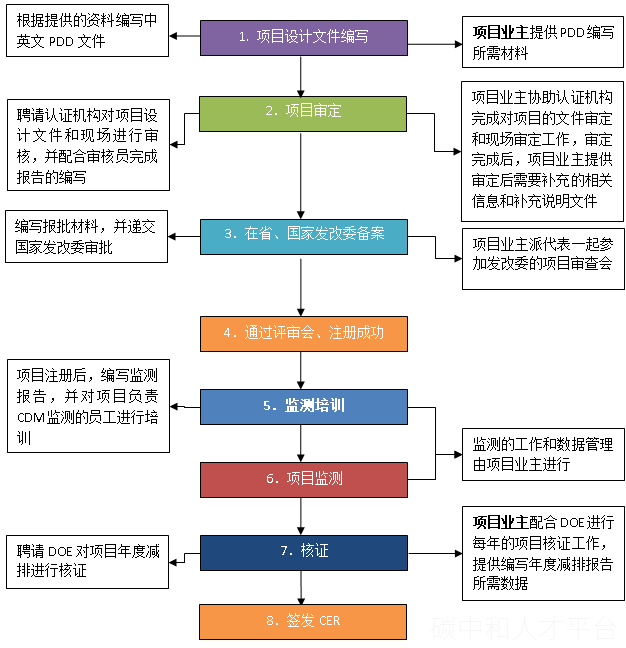 技术干货 | 各类型CCER减碳量如何核算？如何开发！-碳中和人才平台