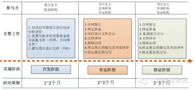 技术干货 | 各类型CCER减碳量如何核算？如何开发！-碳中和人才平台