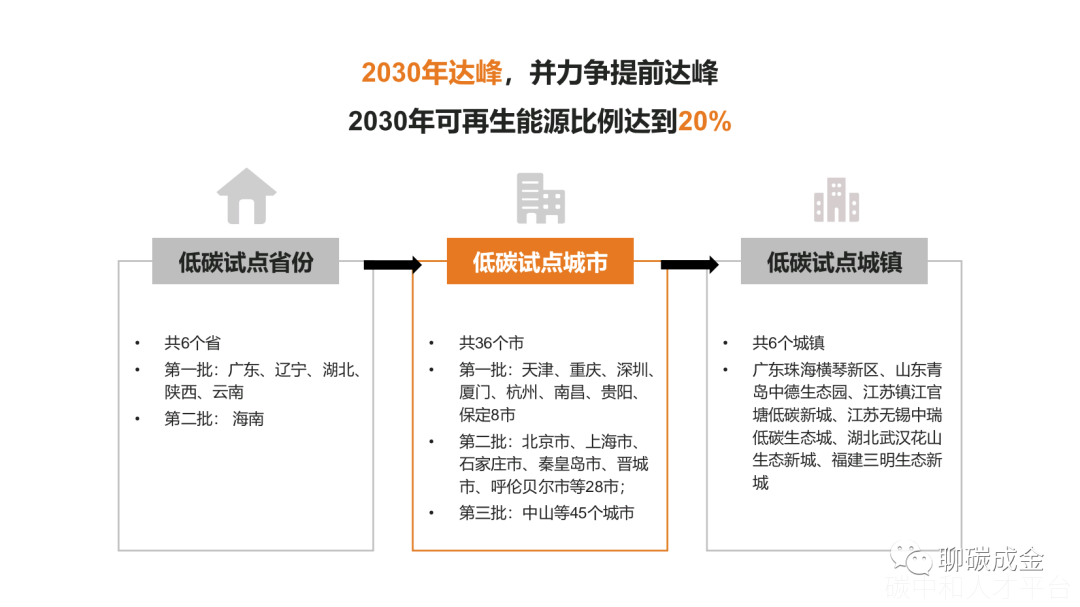 2022碳排放政策与双碳目标-碳中和人才平台