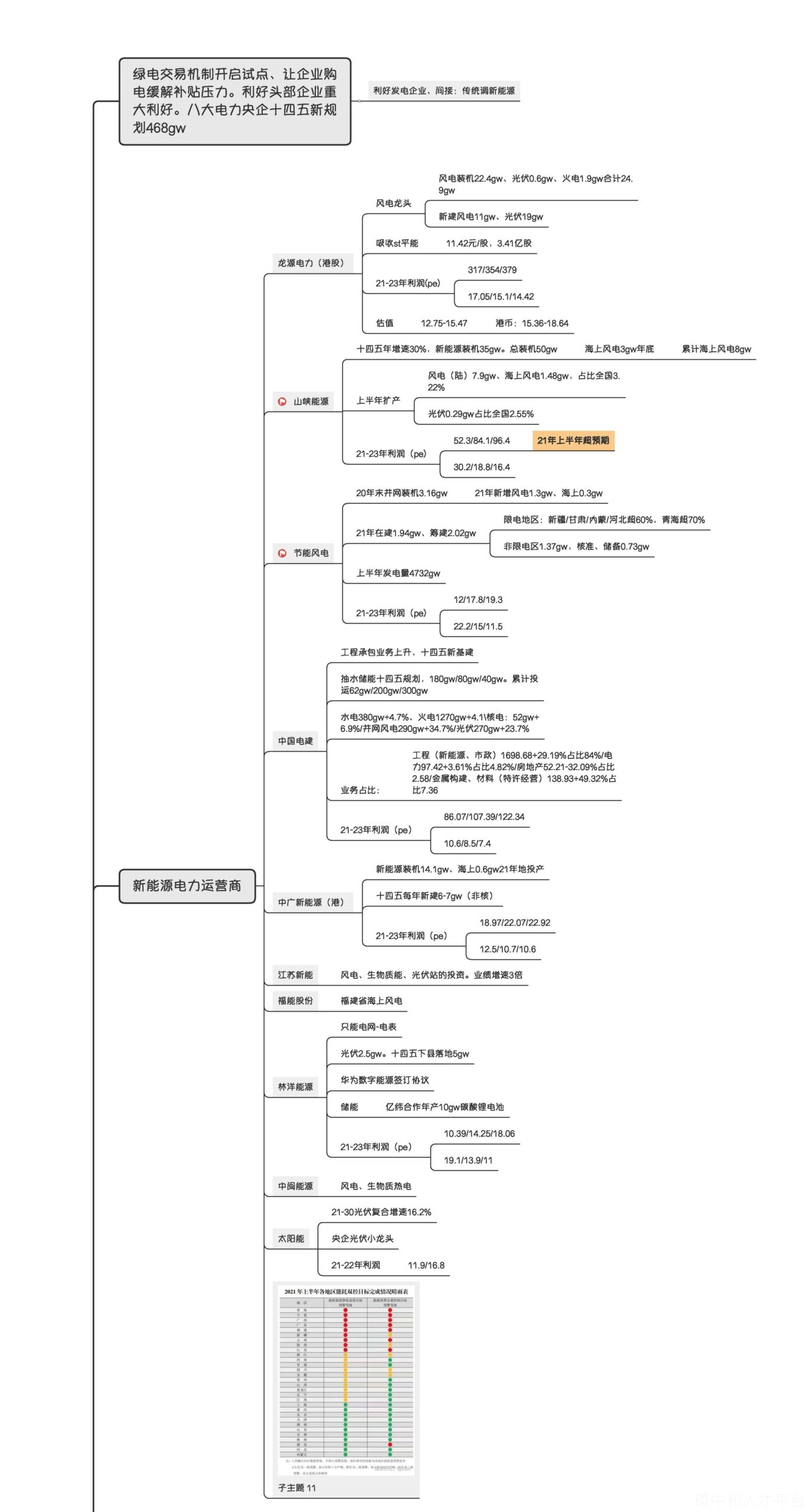 绿电产业图谱-碳中和人才平台