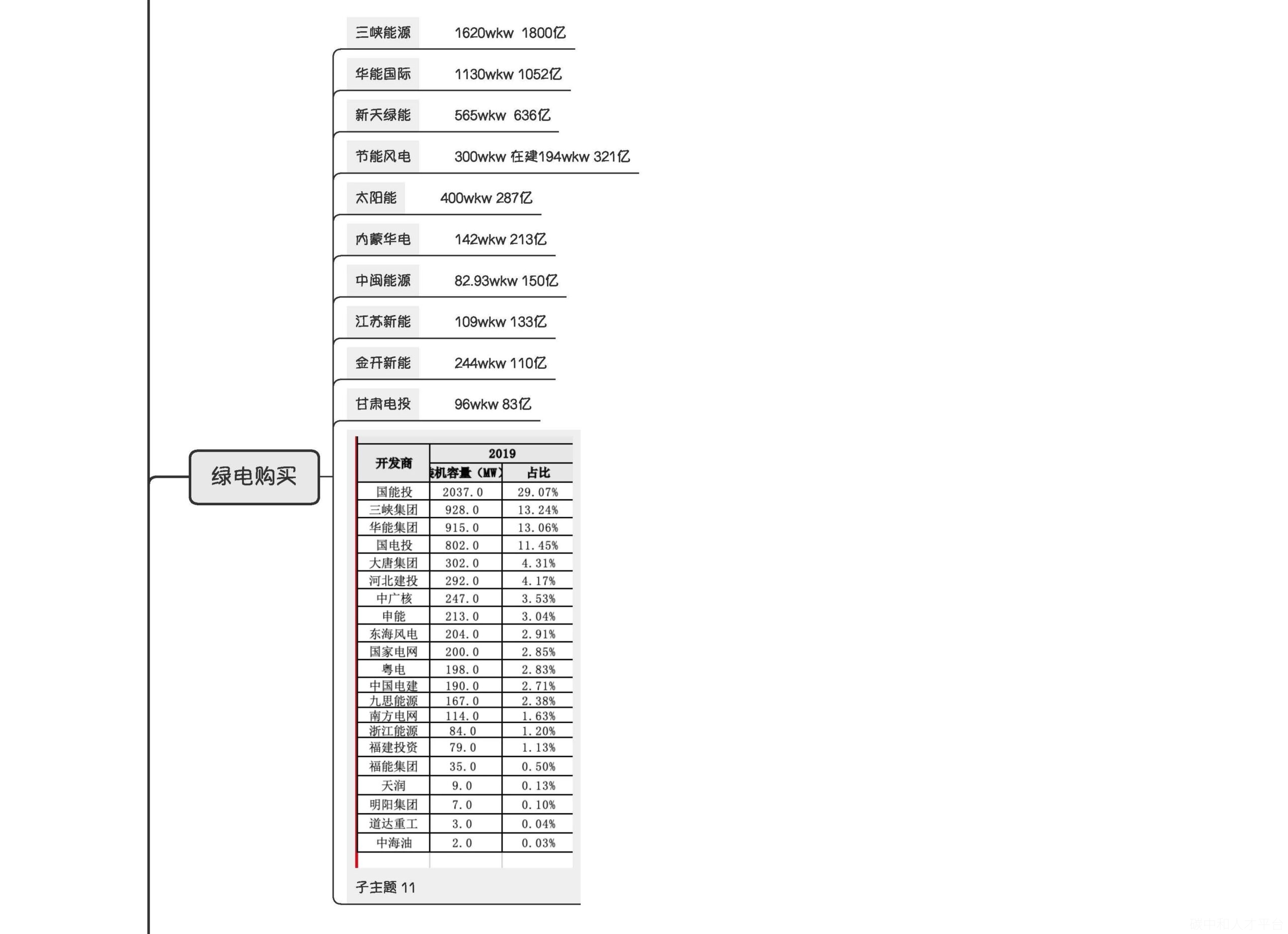 绿电产业图谱-碳中和人才平台