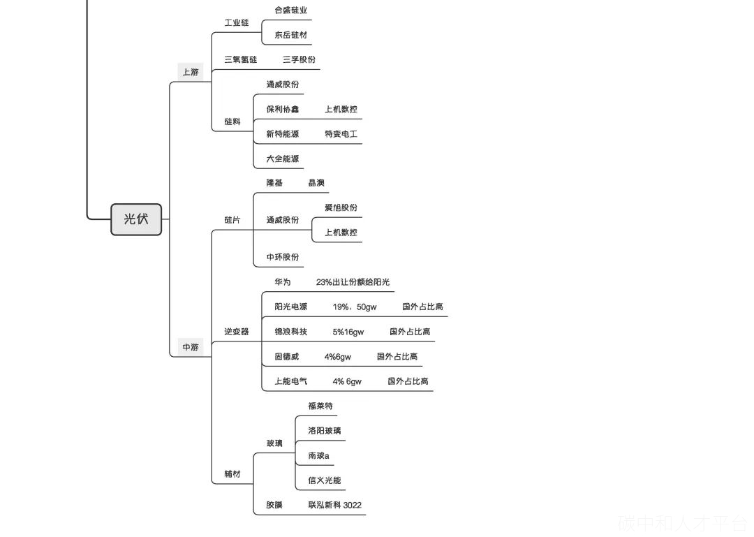 绿电产业图谱-碳中和人才平台