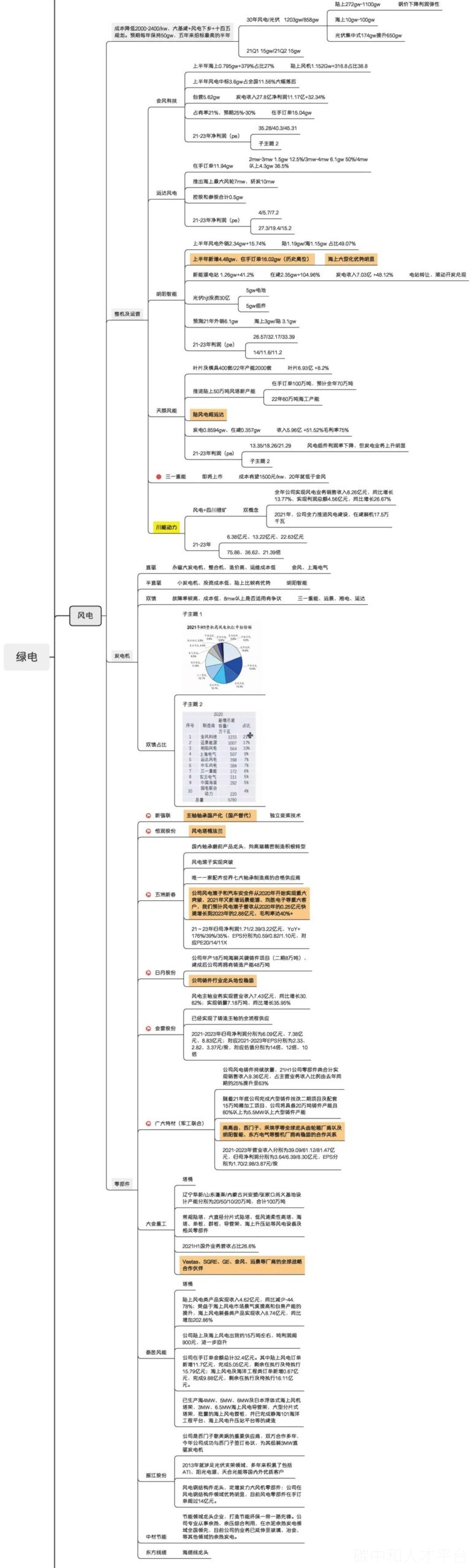 绿电产业图谱-碳中和人才平台