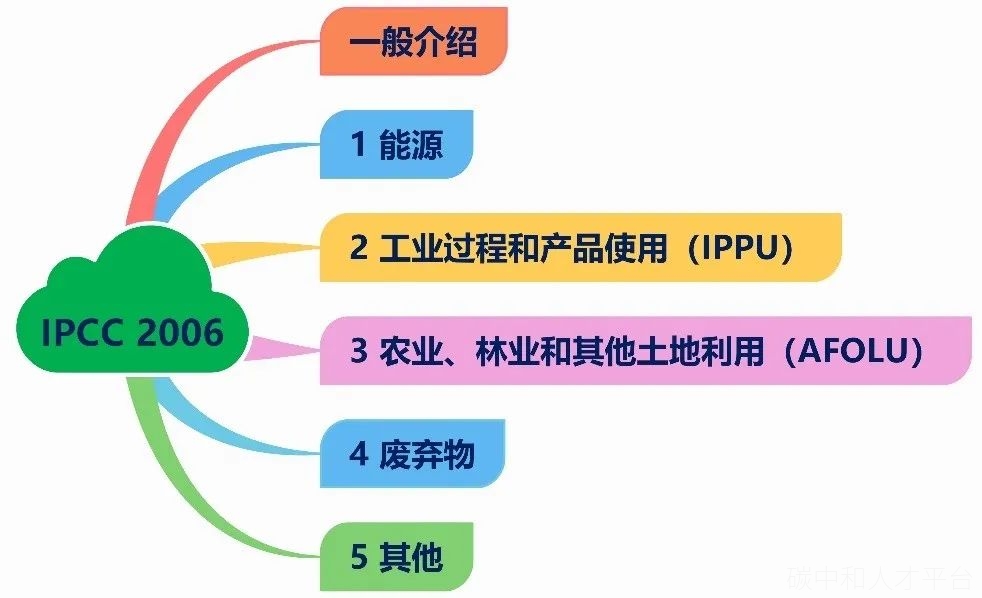 附思维导图|能耗“双控”如何向碳排放“双控”转变？-碳中和人才平台