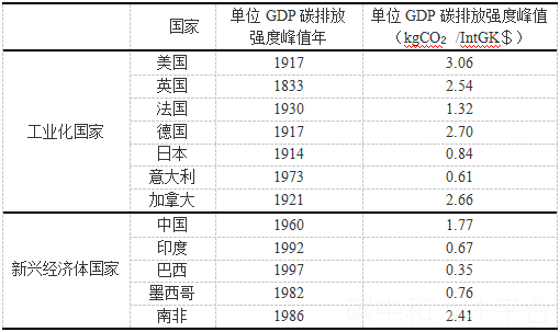 附思维导图|能耗“双控”如何向碳排放“双控”转变？-碳中和人才平台