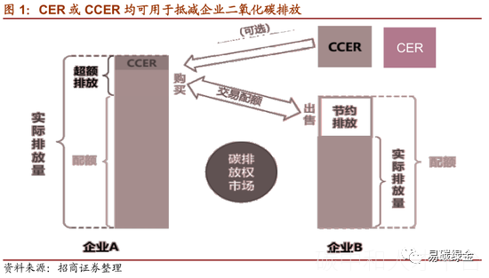 CCER项目的四大核心机制-碳中和人才平台