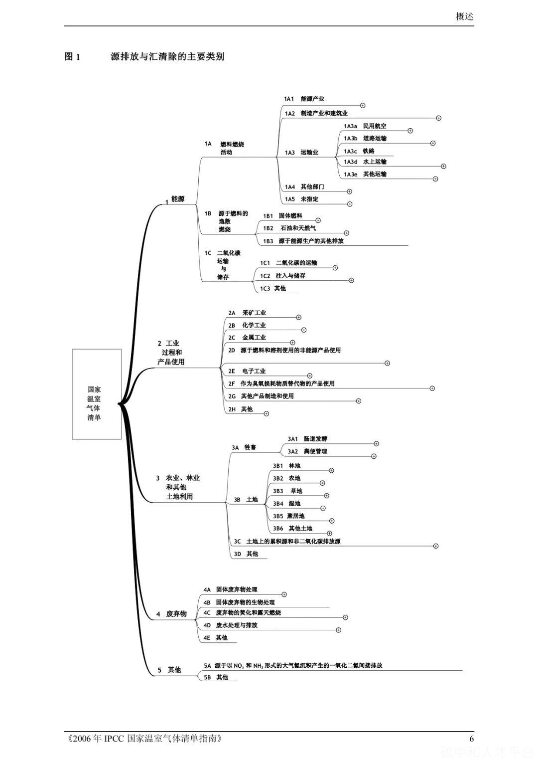 附思维导图|能耗“双控”如何向碳排放“双控”转变？-碳中和人才平台