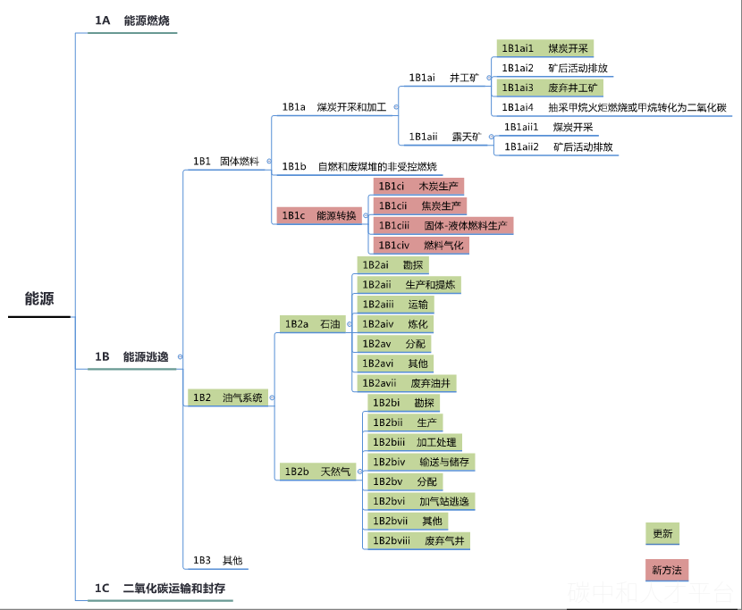 附思维导图|能耗“双控”如何向碳排放“双控”转变？-碳中和人才平台