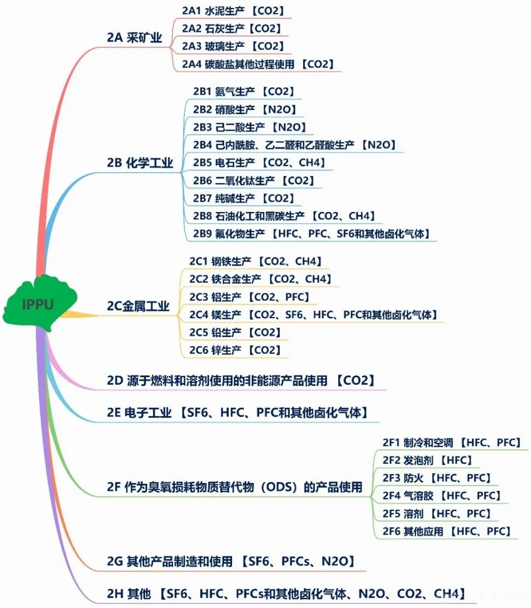 附思维导图|能耗“双控”如何向碳排放“双控”转变？-碳中和人才平台