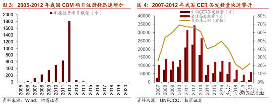 CCER项目的四大核心机制-碳中和人才平台