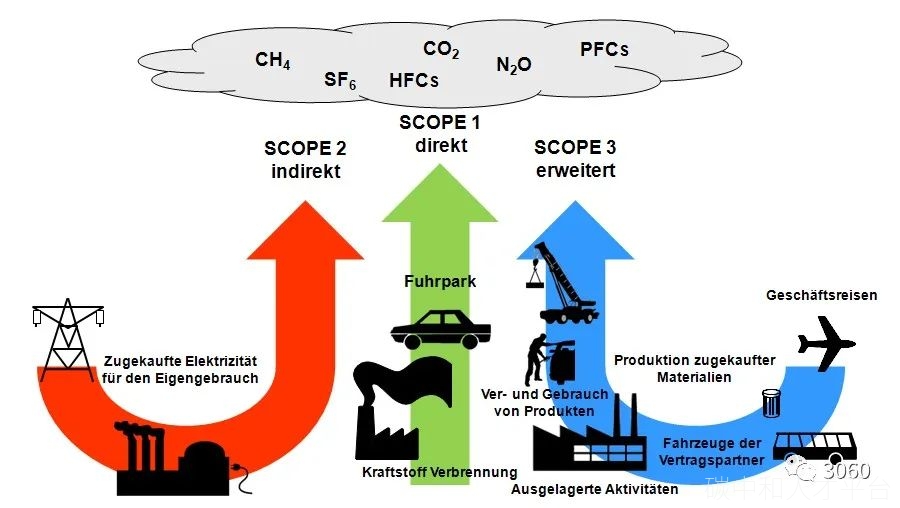 碳排放的三种核算方式 | 碳排放范围的1,2,3-碳中和人才平台