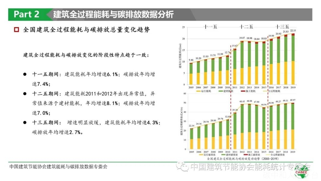 中国建筑能耗与碳排放研究报告  （2021）-碳中和人才平台