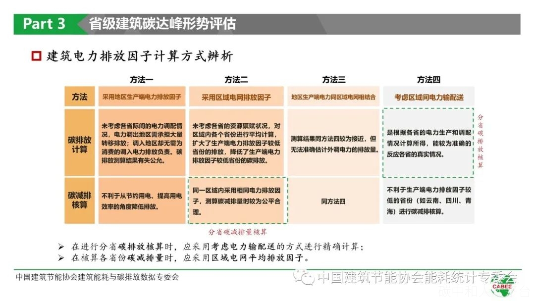 中国建筑能耗与碳排放研究报告  （2021）-碳中和人才平台