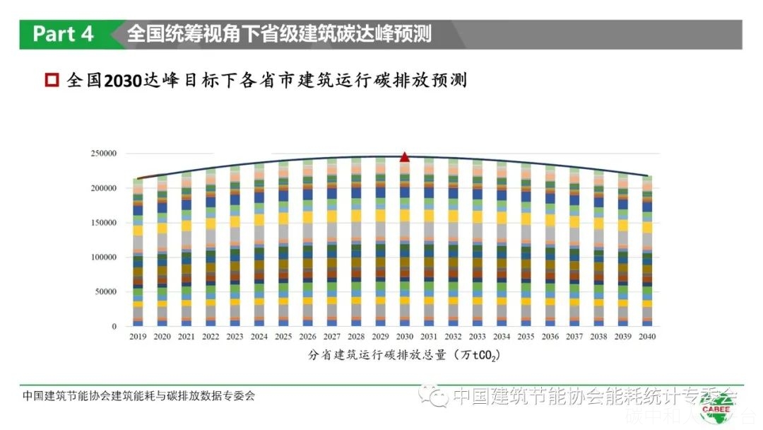 中国建筑能耗与碳排放研究报告  （2021）-碳中和人才平台