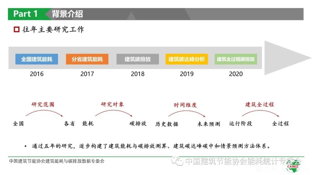 中国建筑能耗与碳排放研究报告  （2021）-碳中和人才平台