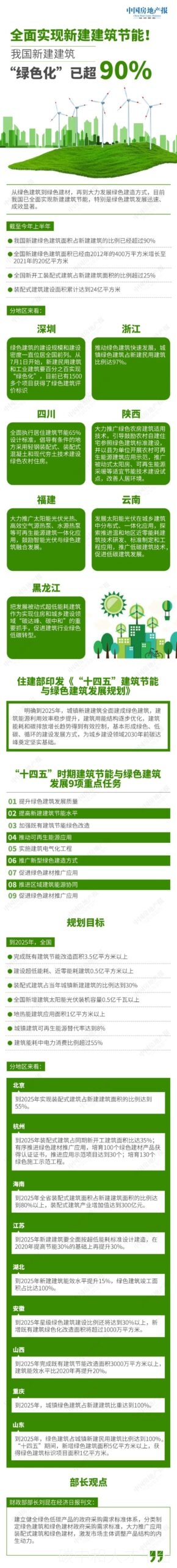 全面实现新建建筑节能！我国新建建筑“绿色化”已超90%丨数据-碳中和人才平台