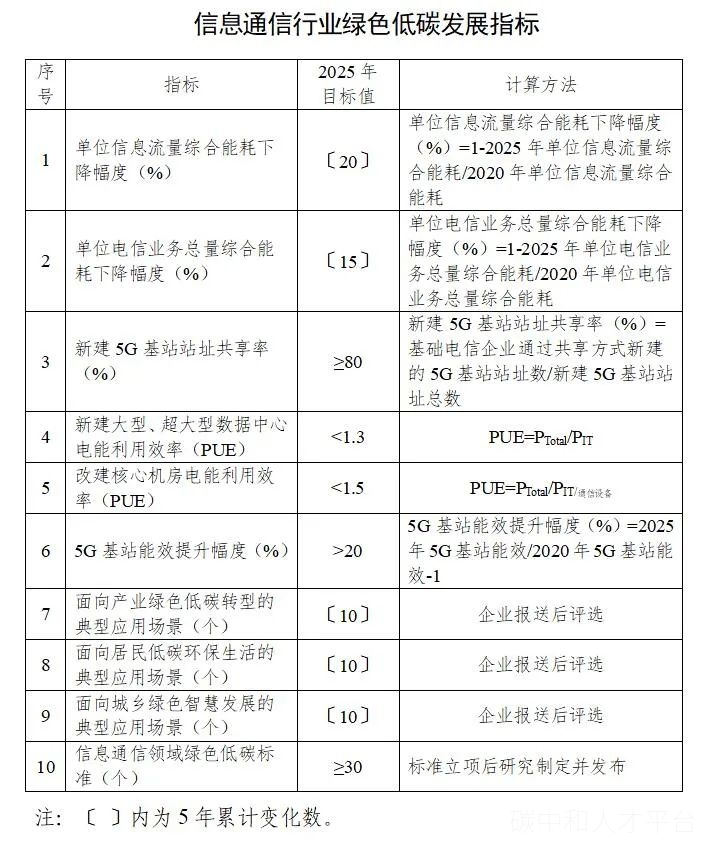 七部委：建立绿电碳排放抵消机制！-碳中和人才平台