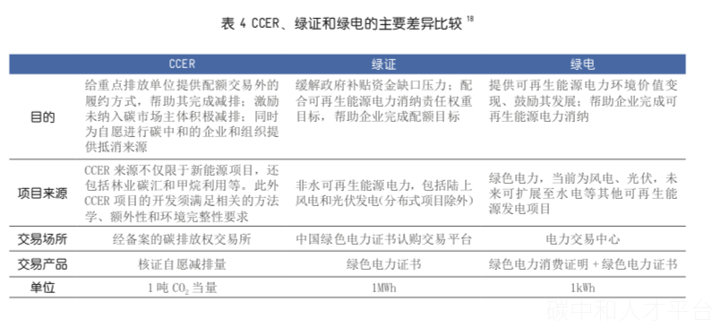 碳交易与绿电交易报告！-碳中和人才平台