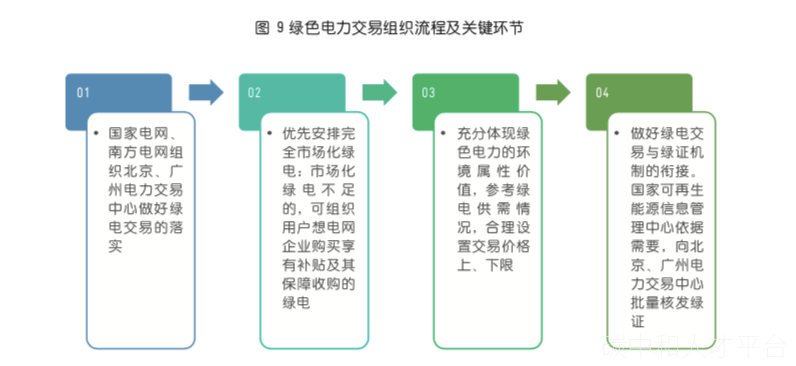 碳交易与绿电交易报告！-碳中和人才平台