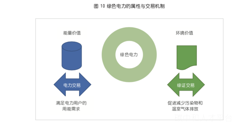 碳交易与绿电交易报告！-碳中和人才平台