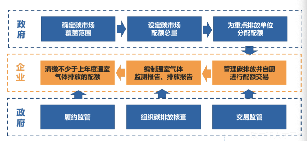 生态环境部将减少全国碳市场的配额发放-碳中和人才平台