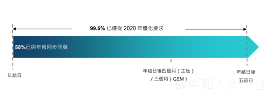 港交所第五次ESG审查：强调ESG报告将与年报同步-碳中和人才平台