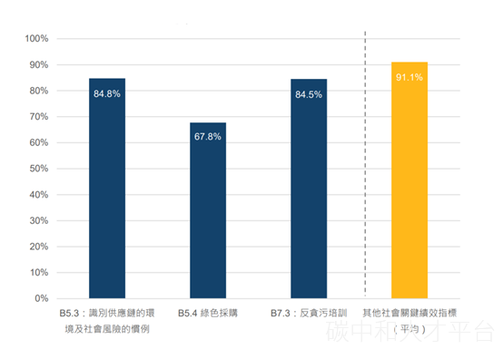 港交所第五次ESG审查：强调ESG报告将与年报同步-碳中和人才平台