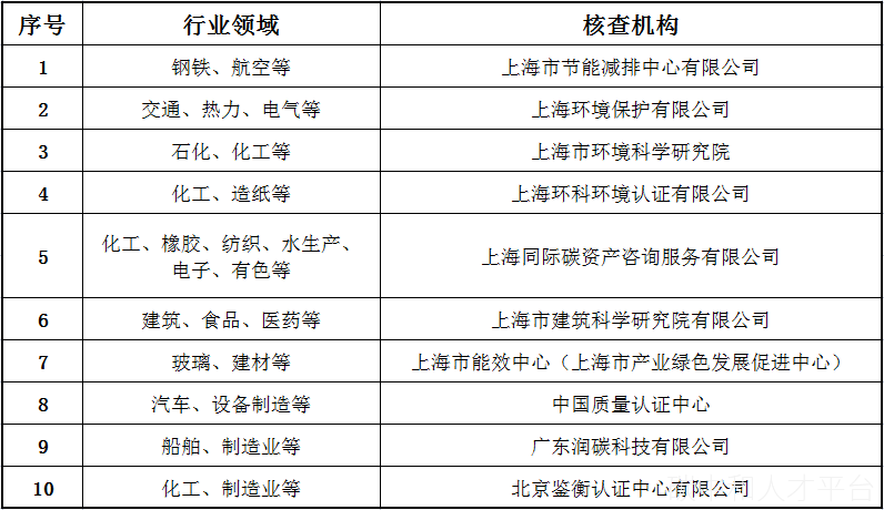 重要通知 | 上海市生态环境局关于对本市碳排放交易企业开展2021年度核查工作的通知-碳中和人才平台