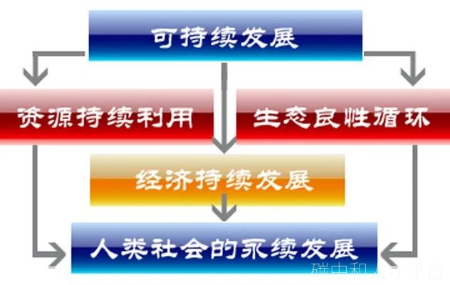 基于ESG理念的食品企业可持续发展战略研究-碳中和人才平台