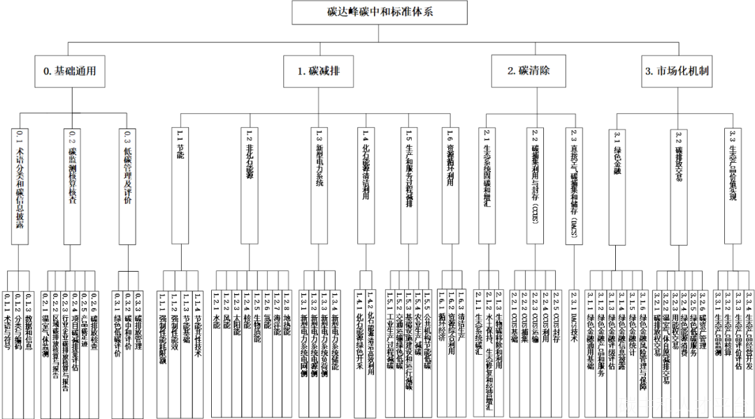 国家发改委、国家能源局等11部门印发《碳达峰碳中和标准体系建设指南》全文-碳中和人才平台