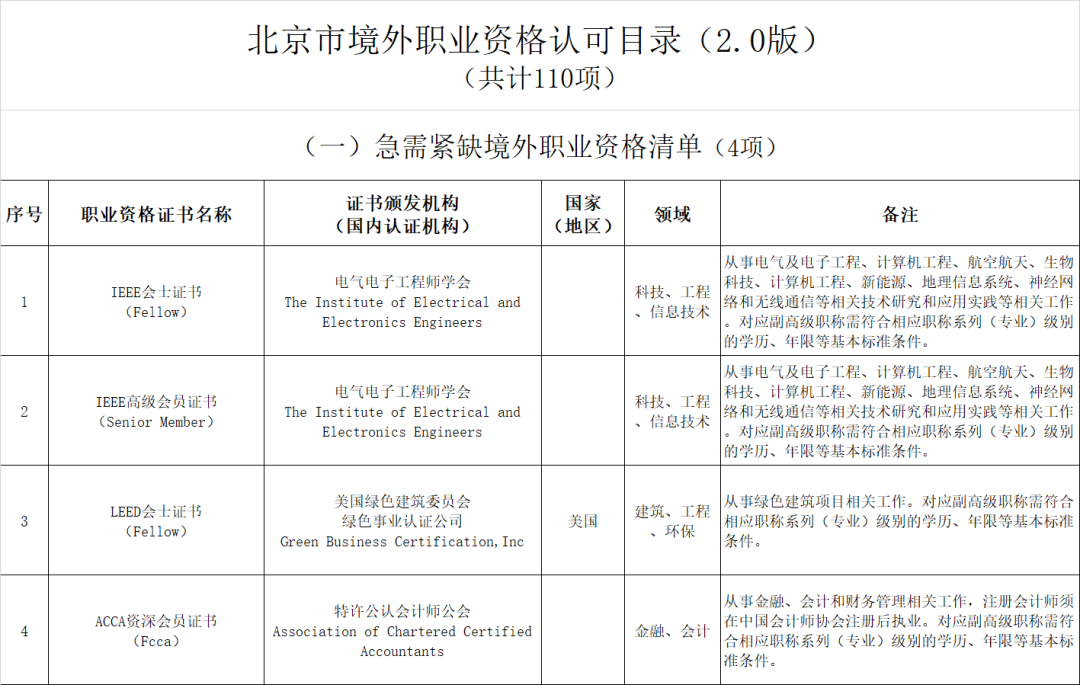 京、渝、苏、深率先将 LEED AP 纳入国际职业资格认可名录-碳中和人才平台