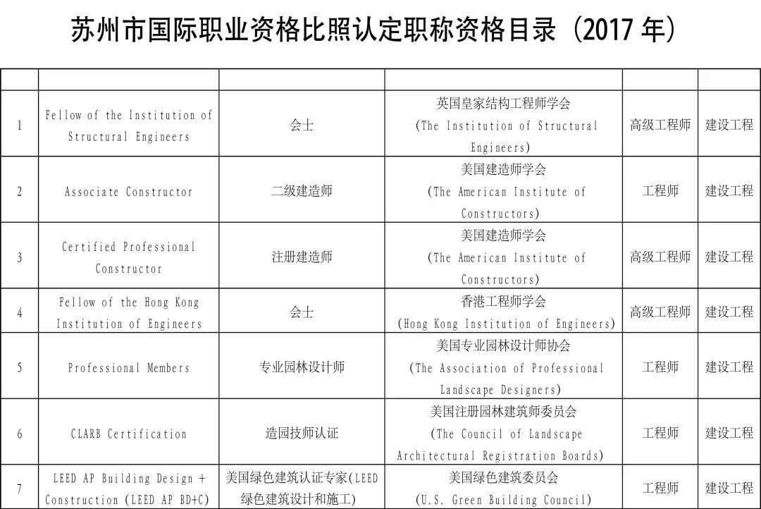 京、渝、苏、深率先将 LEED AP 纳入国际职业资格认可名录-碳中和人才平台