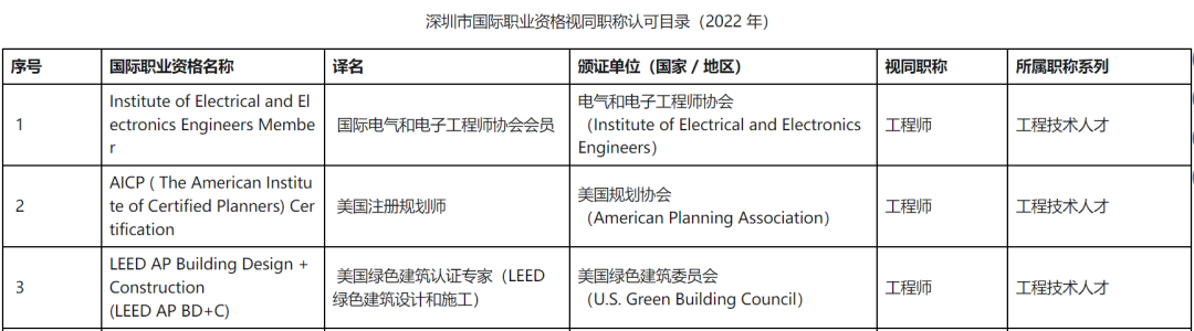 京、渝、苏、深率先将 LEED AP 纳入国际职业资格认可名录-碳中和人才平台