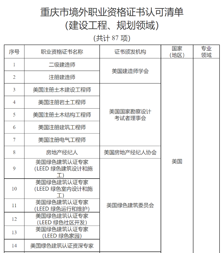 京、渝、苏、深率先将 LEED AP 纳入国际职业资格认可名录-碳中和人才平台