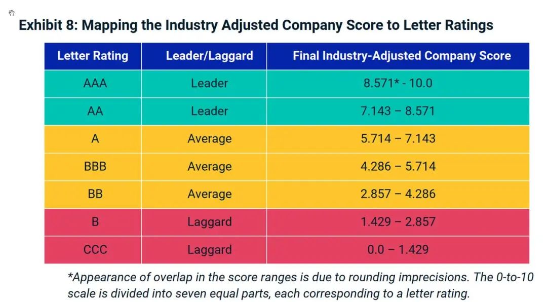 ESG评级｜MSCI、Sustainalytics、CDP、EcoVadis、道琼斯、汤森路透、富时罗素…-碳中和人才平台