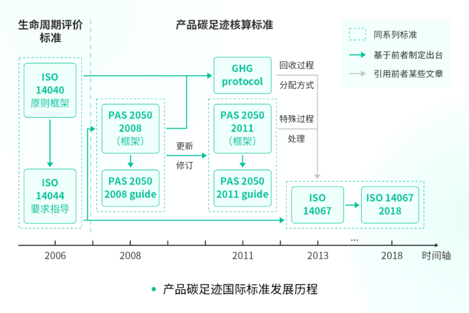 PAS 2050与ISO 14067标准的区别？-碳中和人才平台