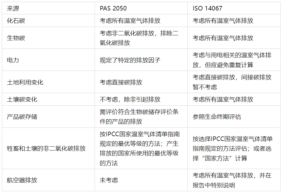 PAS 2050与ISO 14067标准的区别？-碳中和人才平台