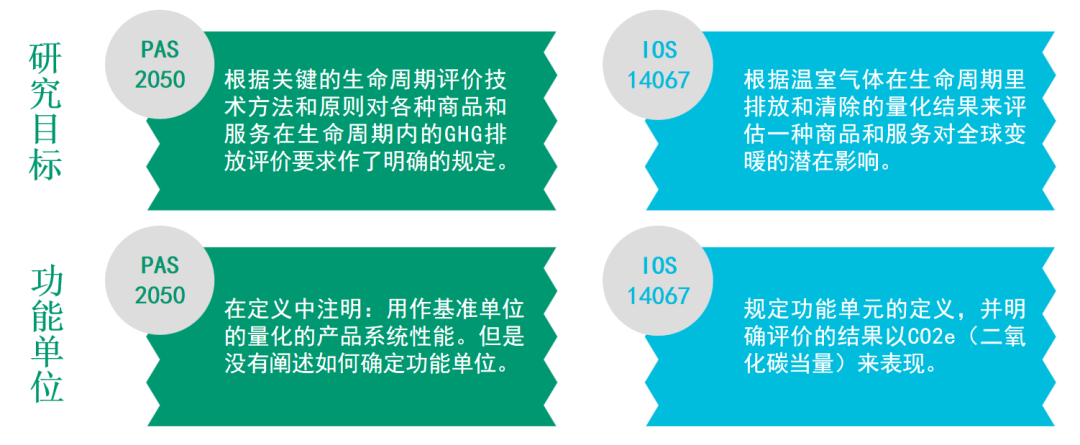 PAS 2050与ISO 14067标准的区别？-碳中和人才平台