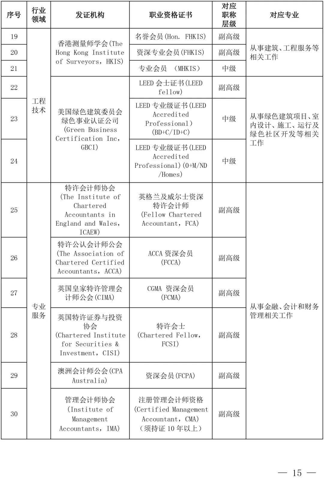 上海专业人士请注意：你的 LEED AP 资质可以认定职称了！-碳中和人才平台